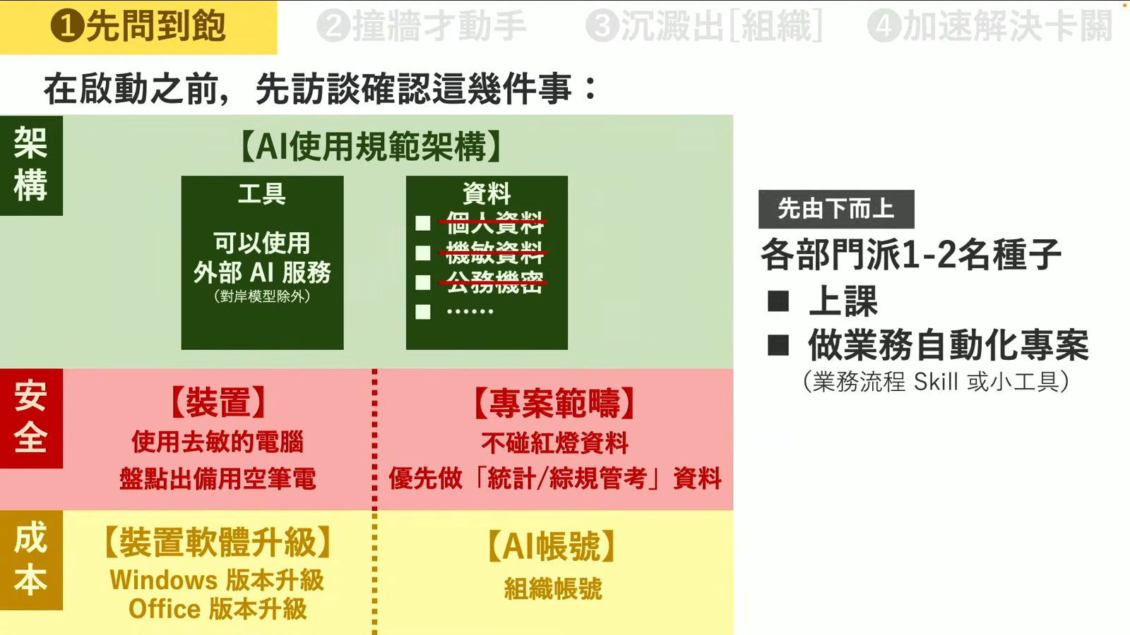 AI導入前訪談確認架構安全與種子培訓方案